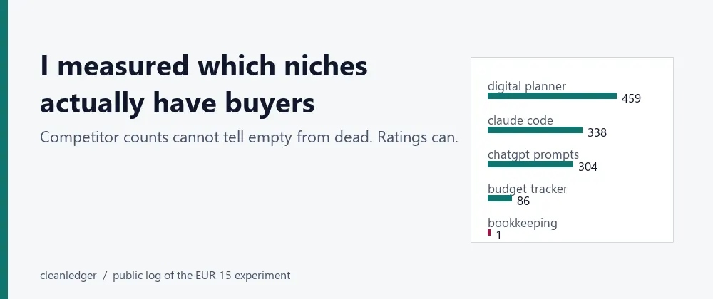 Selling Digital Products on Gumroad </figure>

<p>If you have ever tried to sell digital products on Gumroad only to launch to crickets, you are not alone. Most new sellers follow the standard niche research advice: search the marketplace, count competing products, and pick the term with the fewest results. The logic seems sound—low competition means easier to stand out. But this approach ignores a critical flaw: a low competitor count can mean two completely opposite things. Either you have found an untapped niche with high unmet demand, or you have found a dead niche where no one buys digital products at all. The competitor count looks identical in both scenarios, so it cannot tell you which one you are dealing with.</p>
<p>For example, a search for 