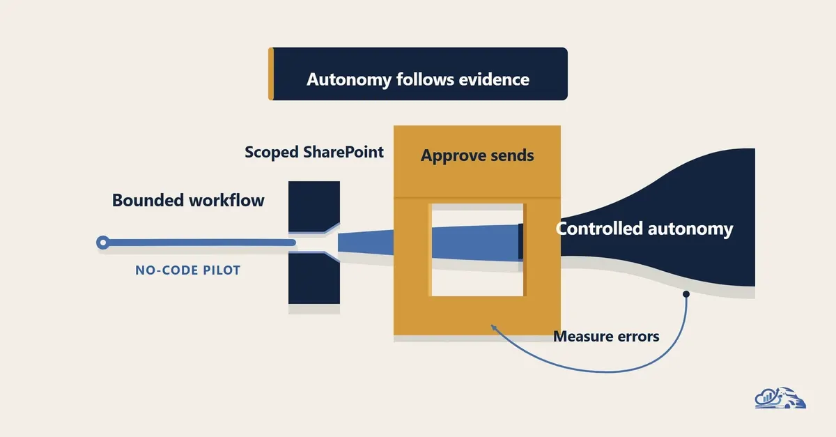 Building No-Code AI Agents for Business Operations